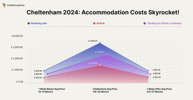 cheltenham 2024 accommodation costs skyrocket