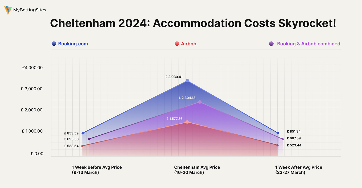 cheltenham 2024 accommodation costs skyrocket