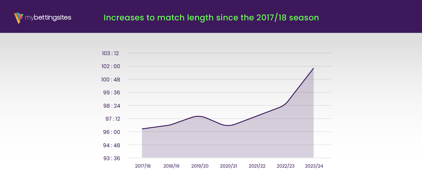 Excessive stoppage time increase premier league