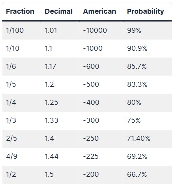 Exploring Different Types of Odds: Decimal, Fractional, and Moneyline